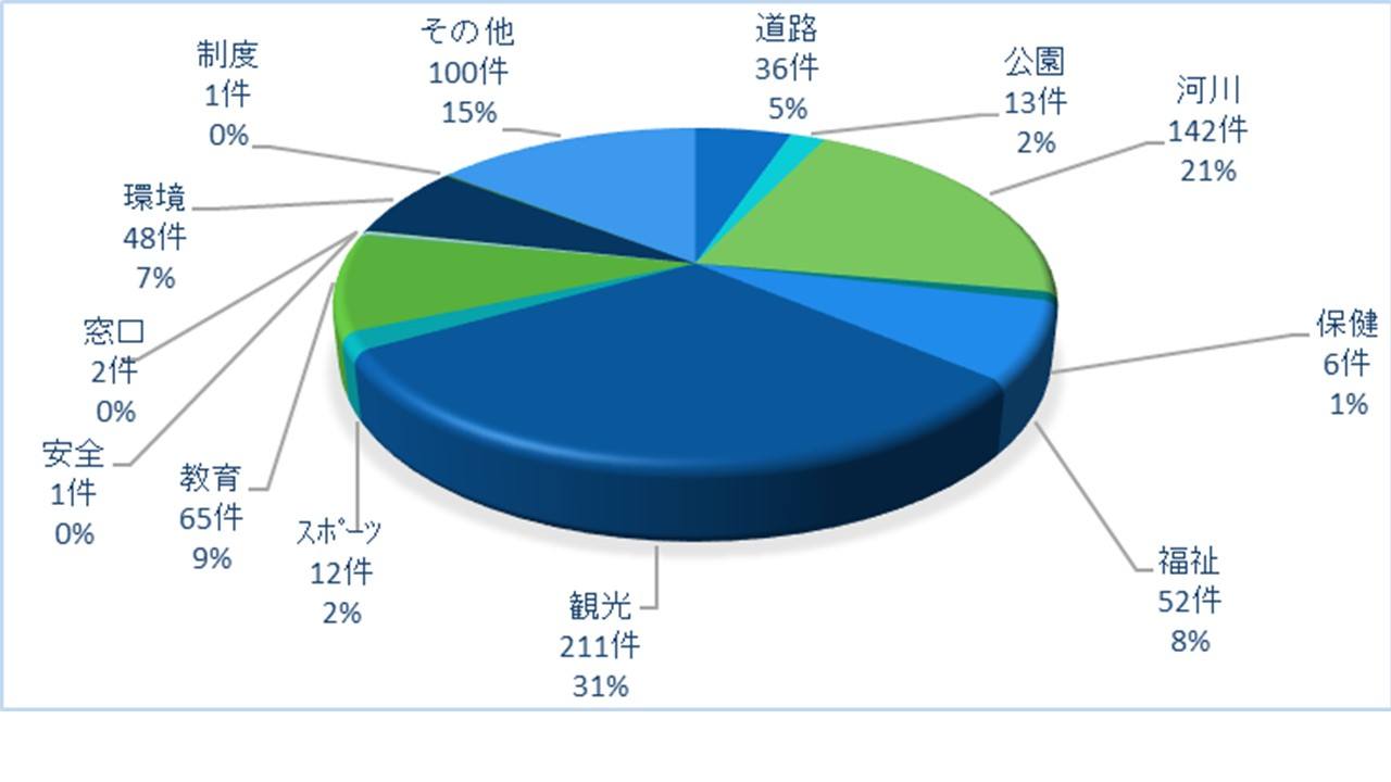 分類別（書面）　グラフ
