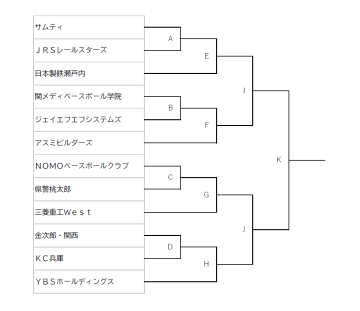 A試合はサムティとJRSレールスターズの試合、B試合は関メディベースボール学院とジェイエフエフシステムズの試合、C試合はNOMOベースボールクラブと県警桃太郎の試合、D試合は金次郎・関西とKC兵庫の試合、E試合はA試合の勝者と日本製鉄瀬戸内の試合、F試合はB試合の勝者とアスミビルダーズの試合、G試合はC試合の勝者と三菱重工Westの試合、H試合はD試合の勝者とYBSホールディングスの試合、I試合はE試合の勝者とF試合の勝者の試合、J試合はG試合の勝者とH試合の勝者の試合、K試合はI試合の勝者とJ試合の勝者の試合