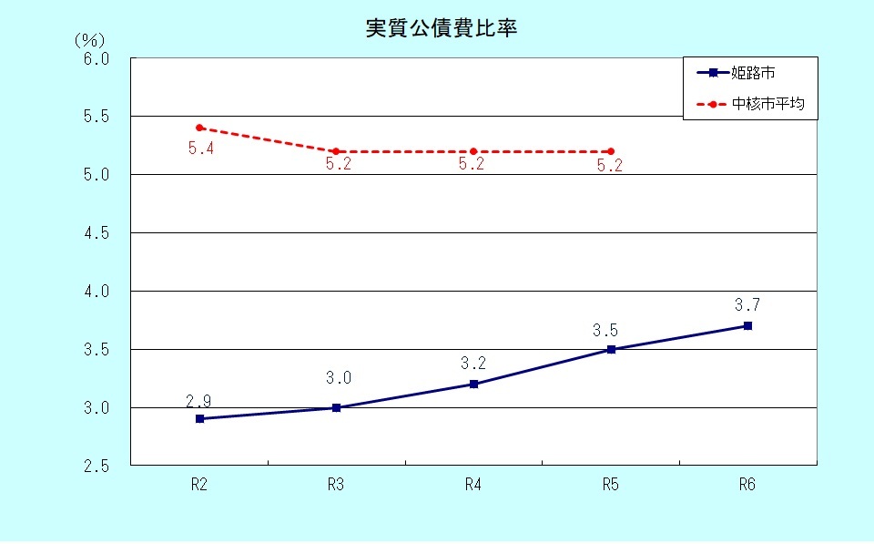 実質公債費比率のグラフ