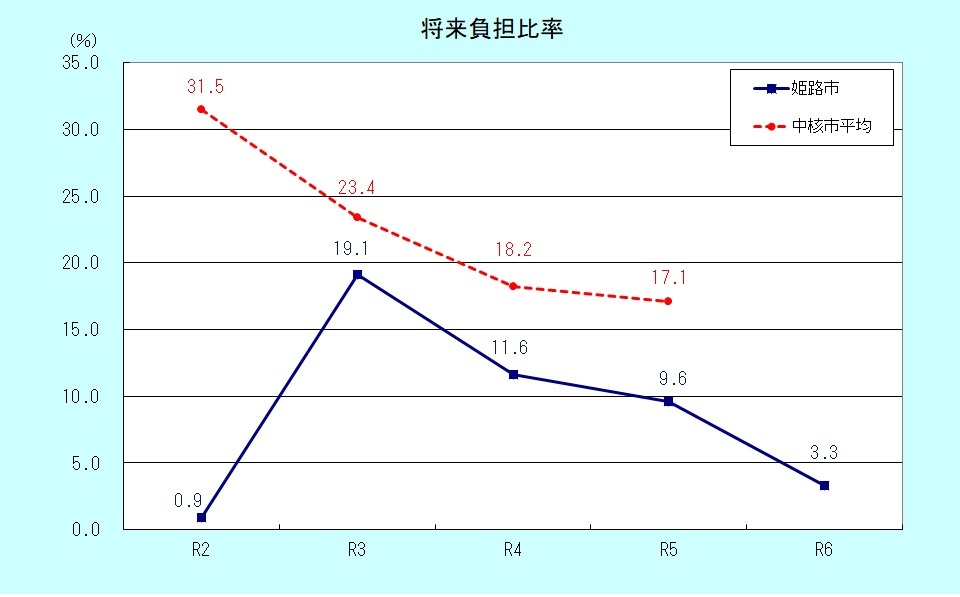 将来負担比率のグラフ