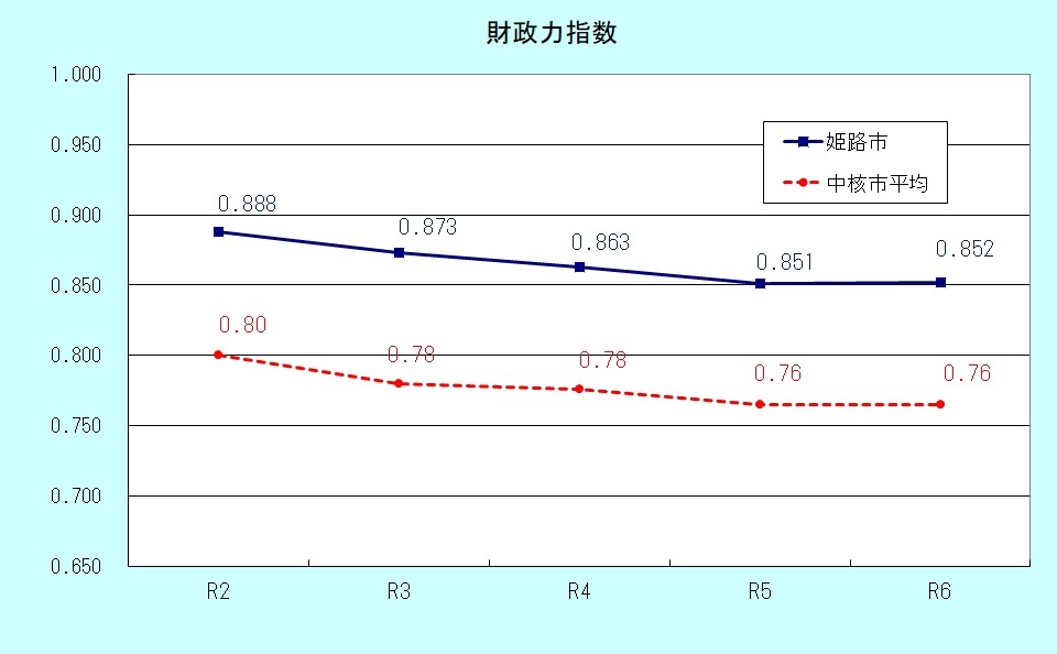 財政力指数のグラフ
