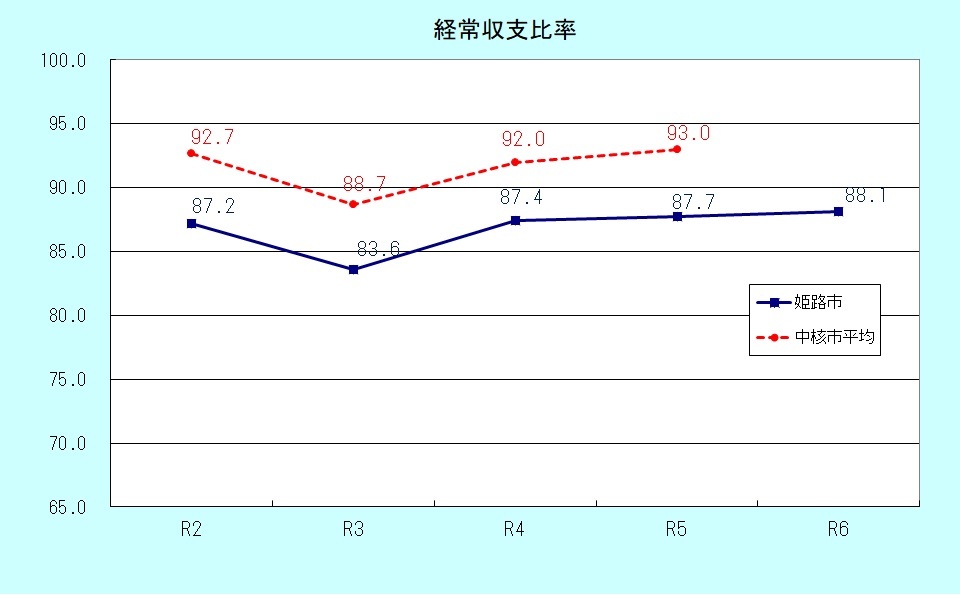 経常収支比率のグラフ