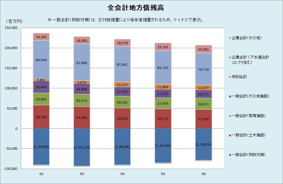全会計地方債のグラフ