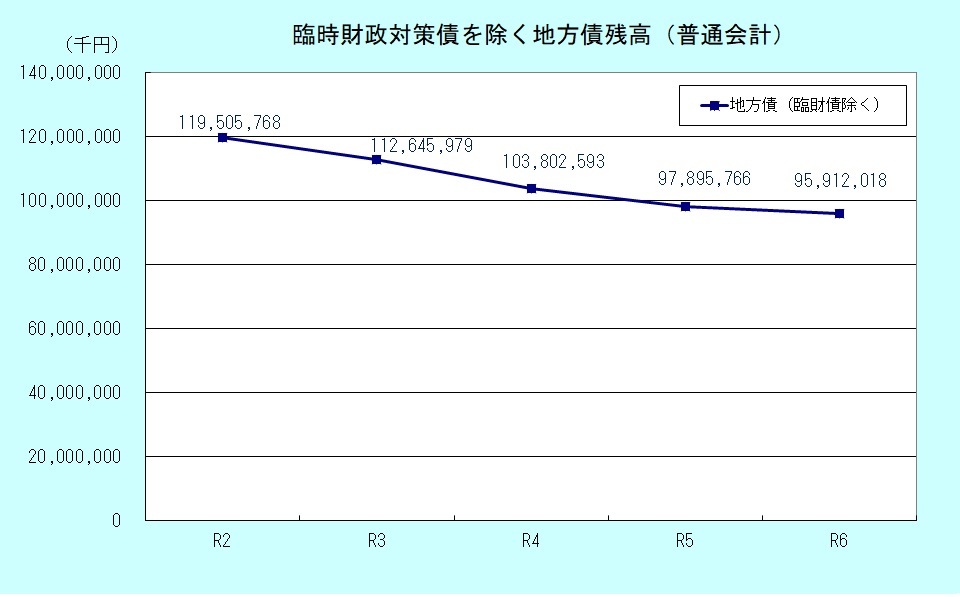 臨時財政対策債を除く地方債残高グラフ