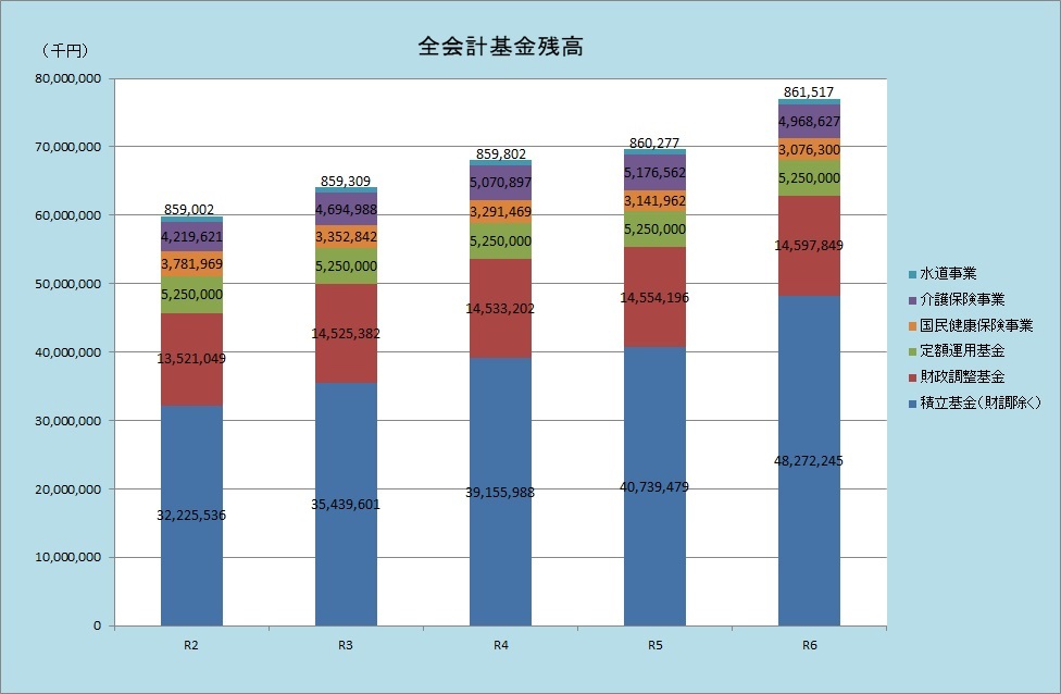全会計基金残高のグラフ