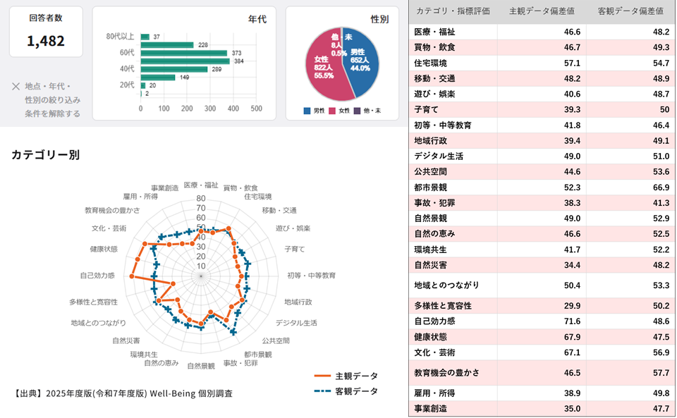 令和7年度地域幸福度(Well-Being)アンケート(個別調査)結果の概要を示したグラフです。