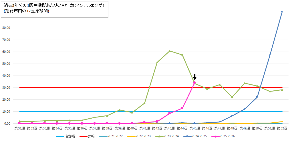 過去5年分の市内1医療機関あたりインフルエンザ発生報告数推移グラフ