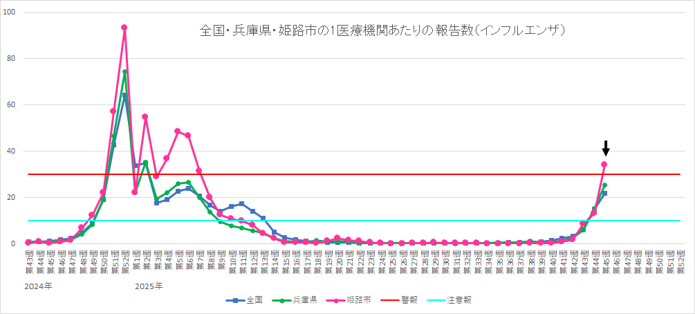 1医療機関あたりのインフルエンザ発生報告数推移　国県市比較グラフ
