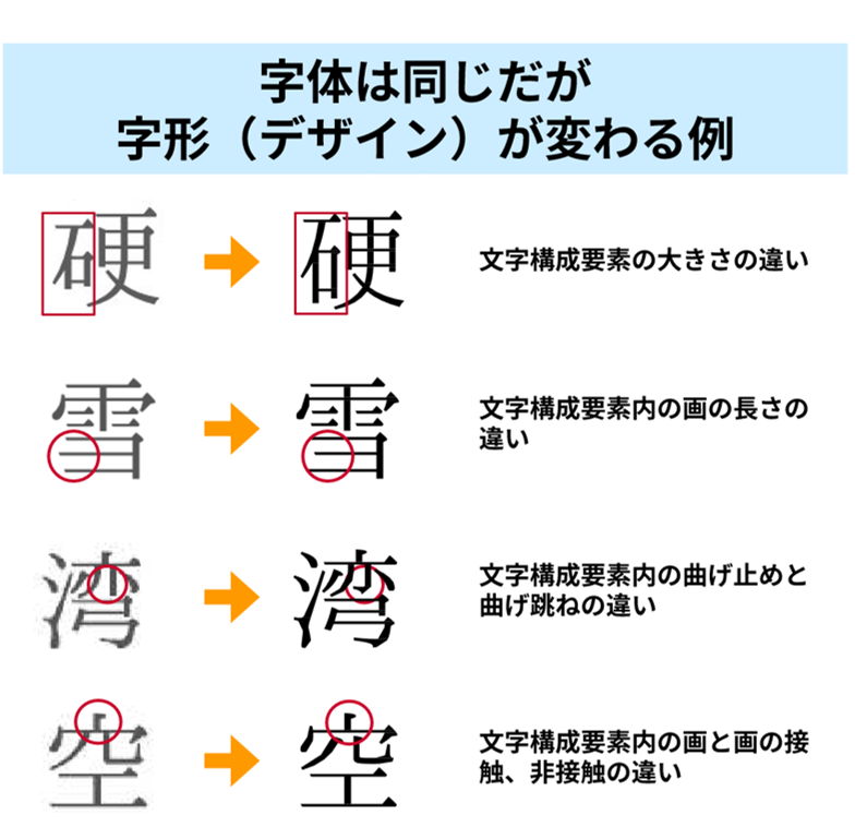 字形が変わる文字構成要素の例