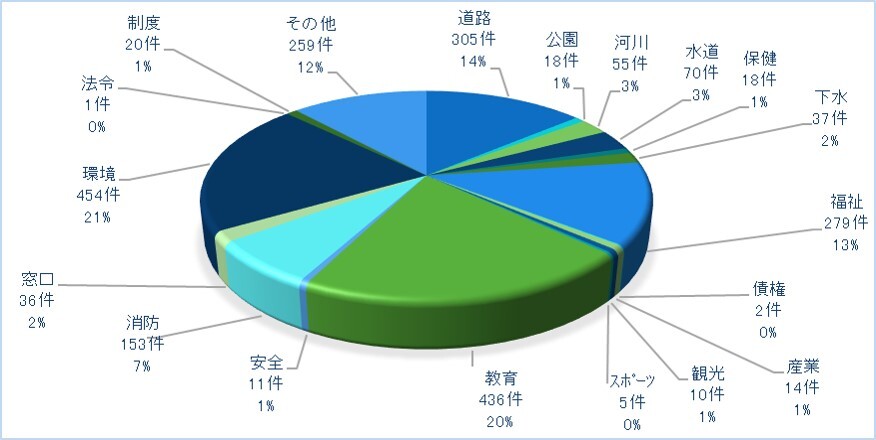 分類別の要望等の記録件数に係る円グラフ