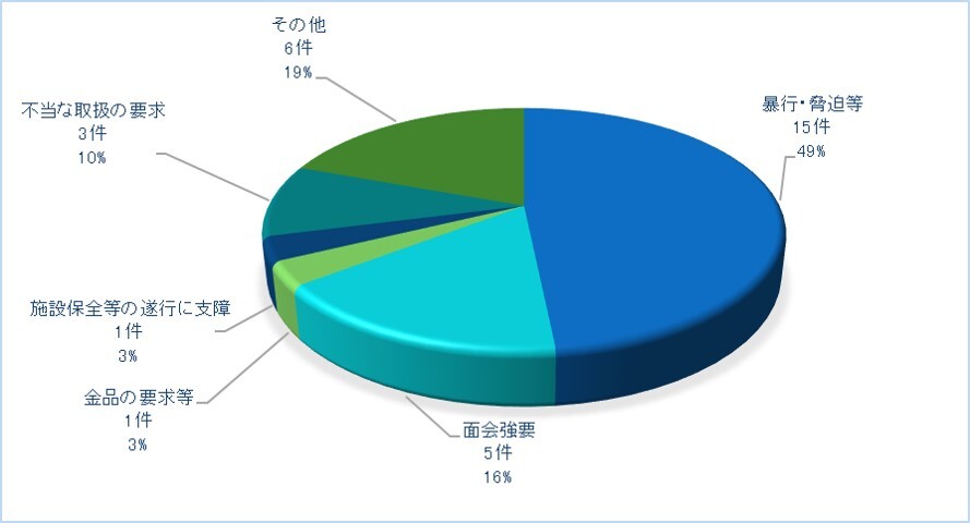 分類別の不当要求行為件数に係る円グラフ
