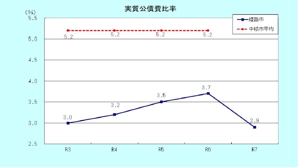 実質公債費比率のグラフ