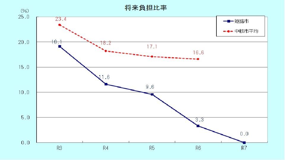 将来負担比率のグラフ