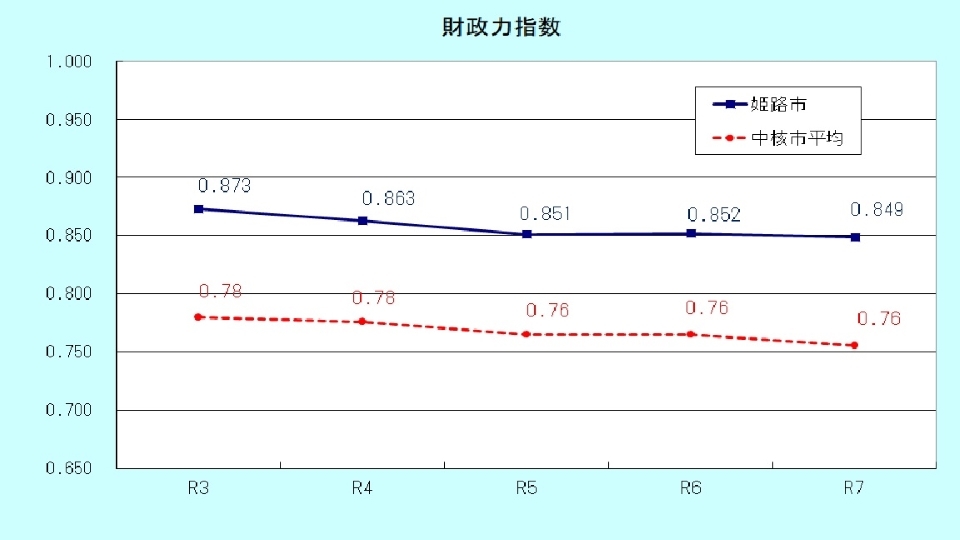 財政力指数のグラフ