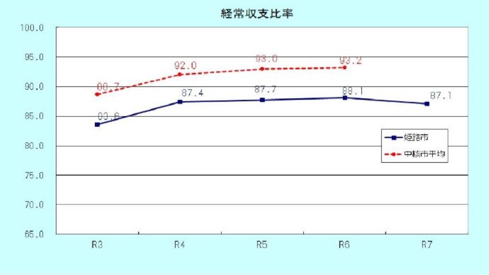 経常収支比率のグラフ