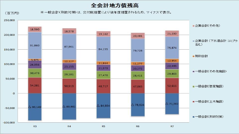 全会計地方債のグラフ