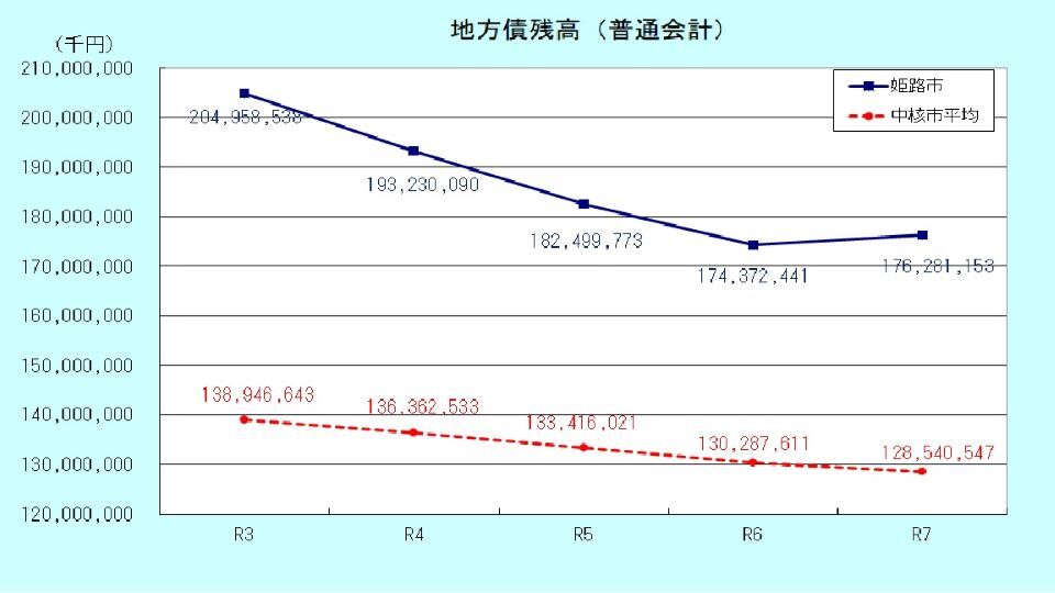 地方債残高のグラフ