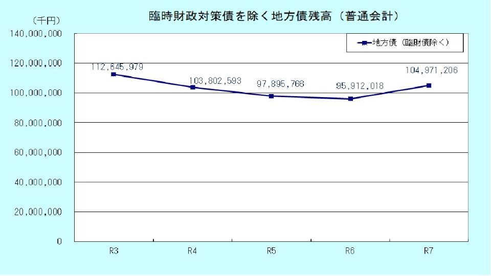 臨時財政対策債を除く地方債残高グラフ