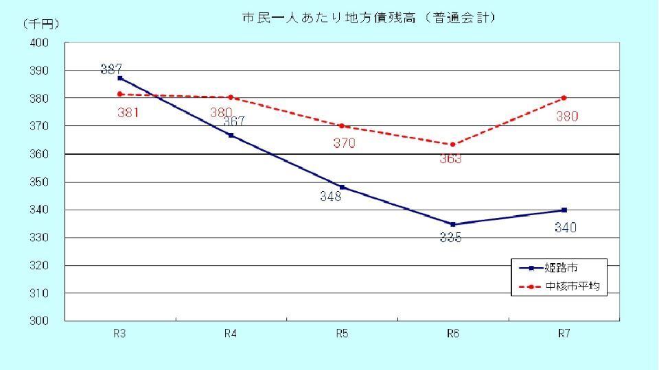 市民1人あたり地方債残高のグラフ