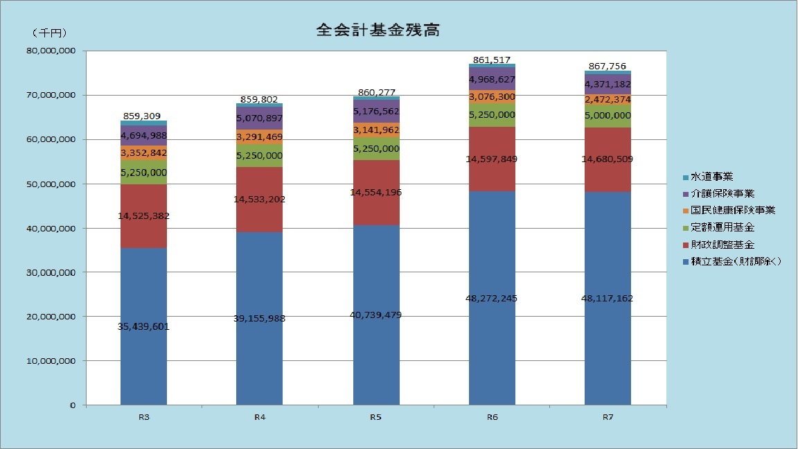 全会計基金残高のグラフ