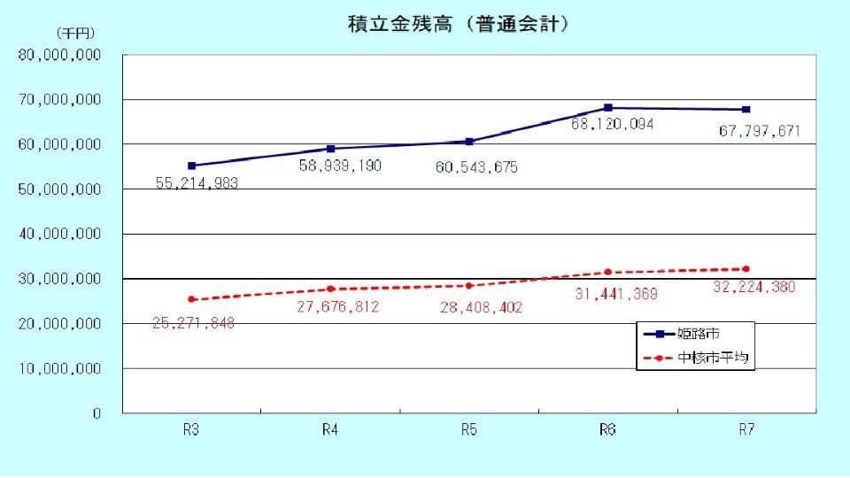 積立金残高のグラフ