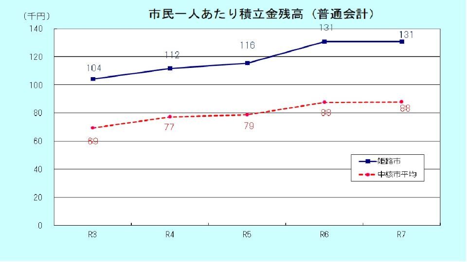 市民1人あたり積立金残高のグラフ