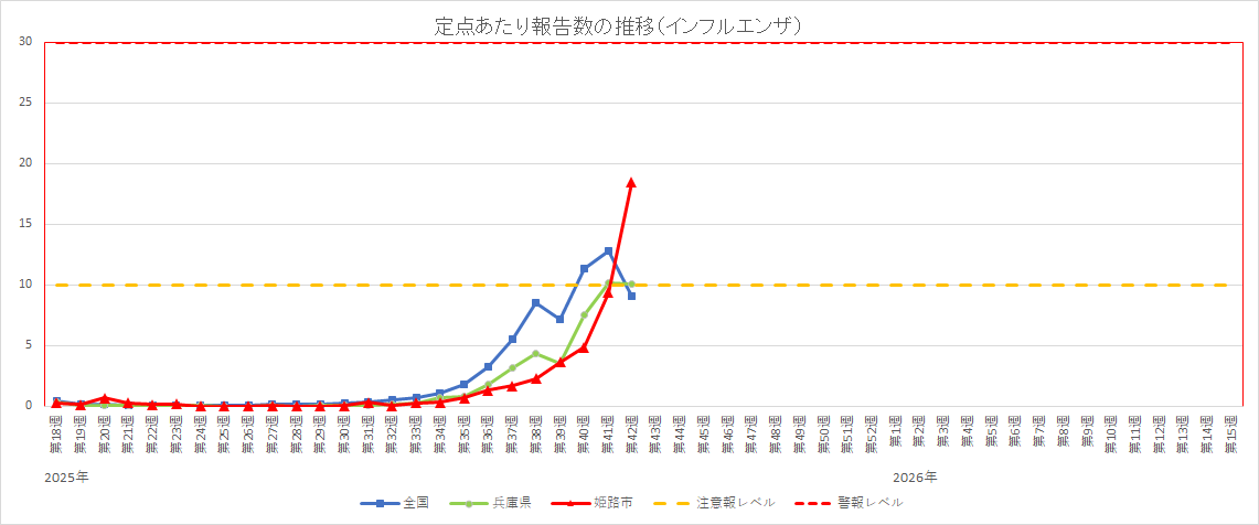1医療機関あたりのインフルエンザ発生報告数推移 国県市比較グラフ