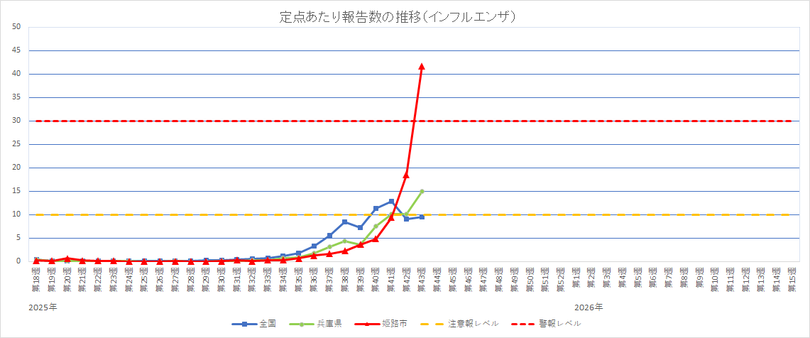 1医療機関あたりのインフルエンザ発生報告数推移　国県市比較グラフ
