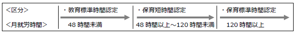 区分ごとの就労時間を示した図