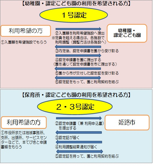 各施設利用手続きの流れを表す図