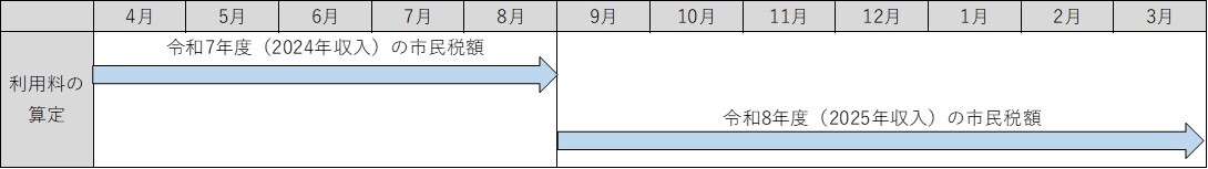 利用料算定（市民税）の年度更新のタイミング
