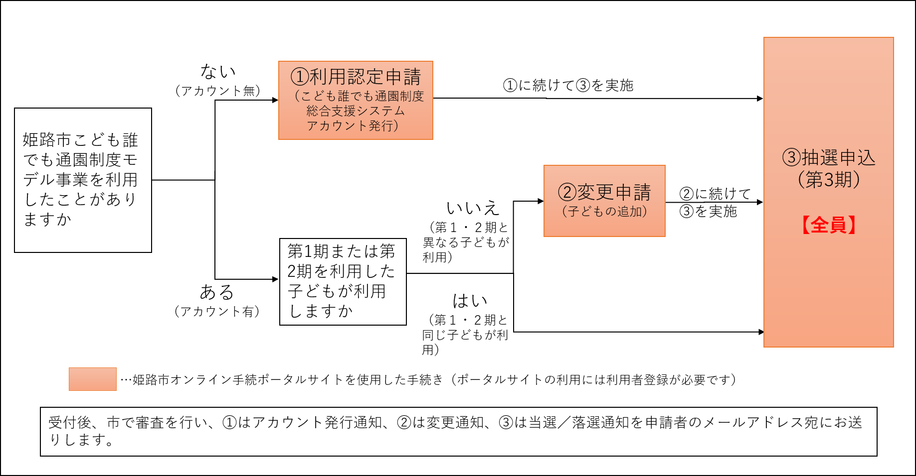 令和7年度第3期利用の流れ